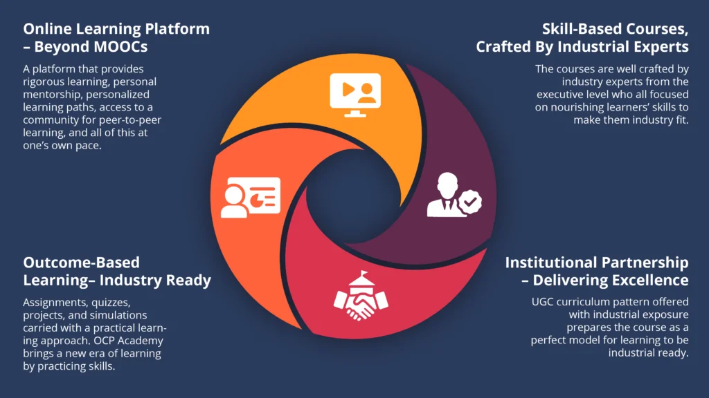 OCP Academy ecosystem showing AI-driven digital marketing learning with live simulation and real project execution in Delhi